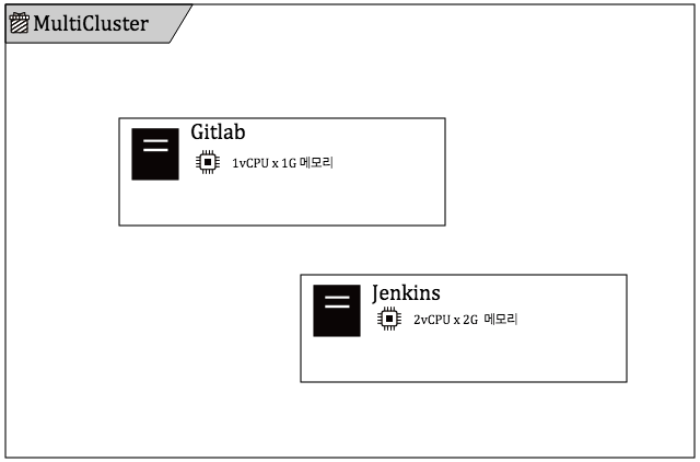 리소스 카탈로그 구성 예시