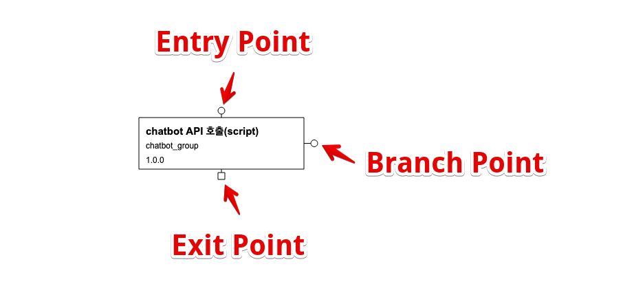 구성 요소 연결 지점